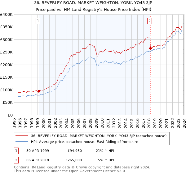 36, BEVERLEY ROAD, MARKET WEIGHTON, YORK, YO43 3JP: Price paid vs HM Land Registry's House Price Index