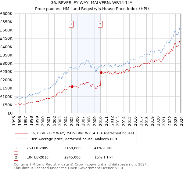 36, BEVERLEY WAY, MALVERN, WR14 1LA: Price paid vs HM Land Registry's House Price Index
