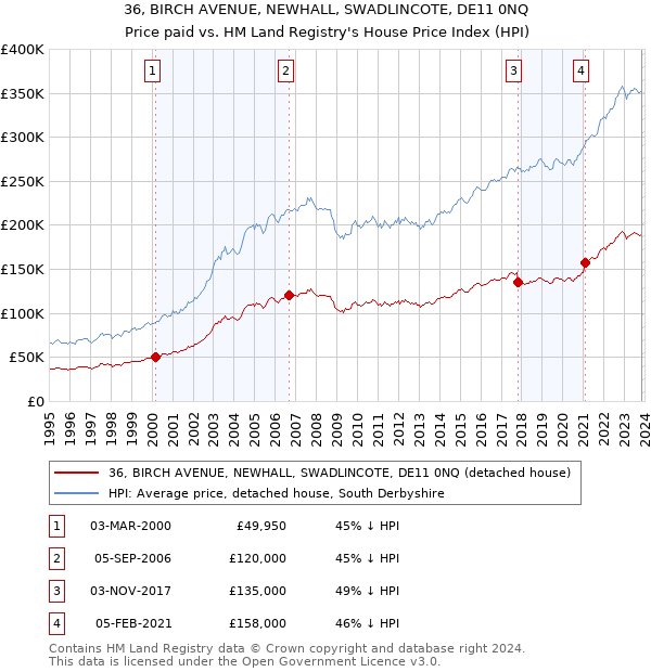 36, BIRCH AVENUE, NEWHALL, SWADLINCOTE, DE11 0NQ: Price paid vs HM Land Registry's House Price Index