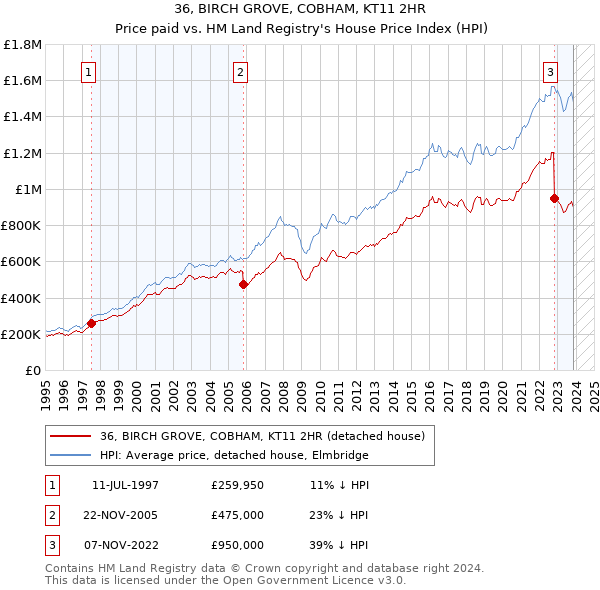 36, BIRCH GROVE, COBHAM, KT11 2HR: Price paid vs HM Land Registry's House Price Index