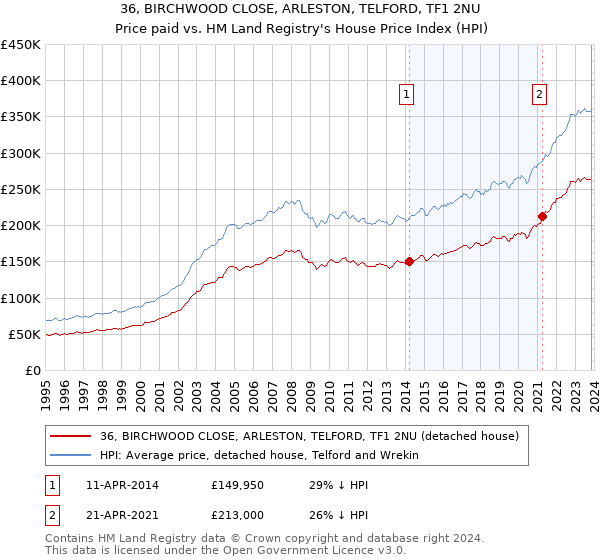 36, BIRCHWOOD CLOSE, ARLESTON, TELFORD, TF1 2NU: Price paid vs HM Land Registry's House Price Index