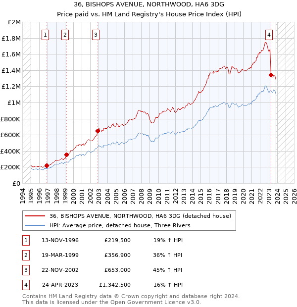 36, BISHOPS AVENUE, NORTHWOOD, HA6 3DG: Price paid vs HM Land Registry's House Price Index