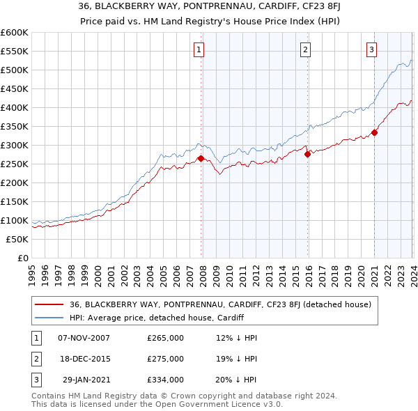 36, BLACKBERRY WAY, PONTPRENNAU, CARDIFF, CF23 8FJ: Price paid vs HM Land Registry's House Price Index