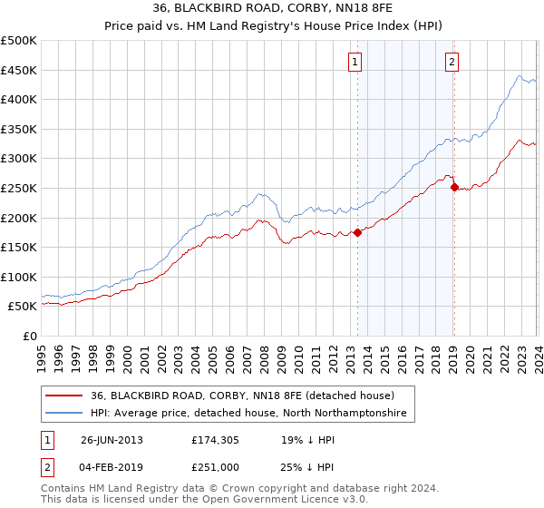 36, BLACKBIRD ROAD, CORBY, NN18 8FE: Price paid vs HM Land Registry's House Price Index