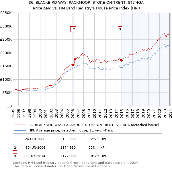 36, BLACKBIRD WAY, PACKMOOR, STOKE-ON-TRENT, ST7 4GA: Price paid vs HM Land Registry's House Price Index