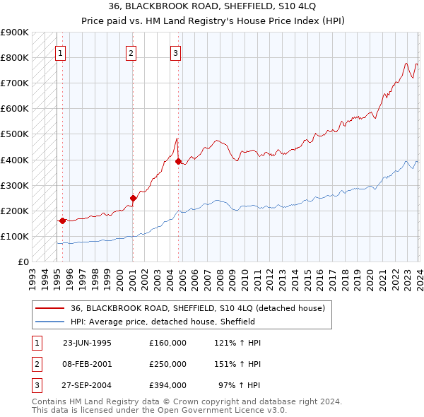 36, BLACKBROOK ROAD, SHEFFIELD, S10 4LQ: Price paid vs HM Land Registry's House Price Index