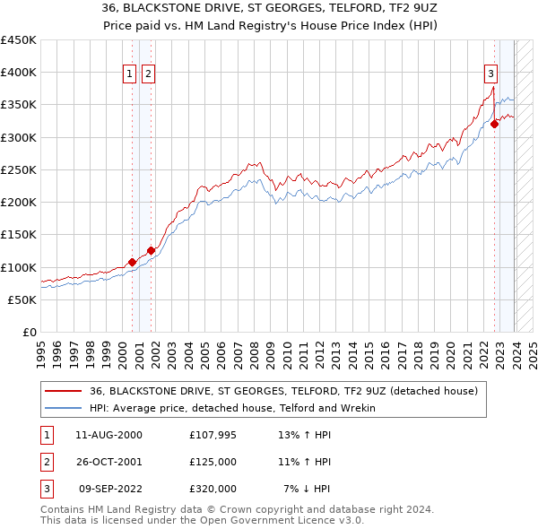36, BLACKSTONE DRIVE, ST GEORGES, TELFORD, TF2 9UZ: Price paid vs HM Land Registry's House Price Index