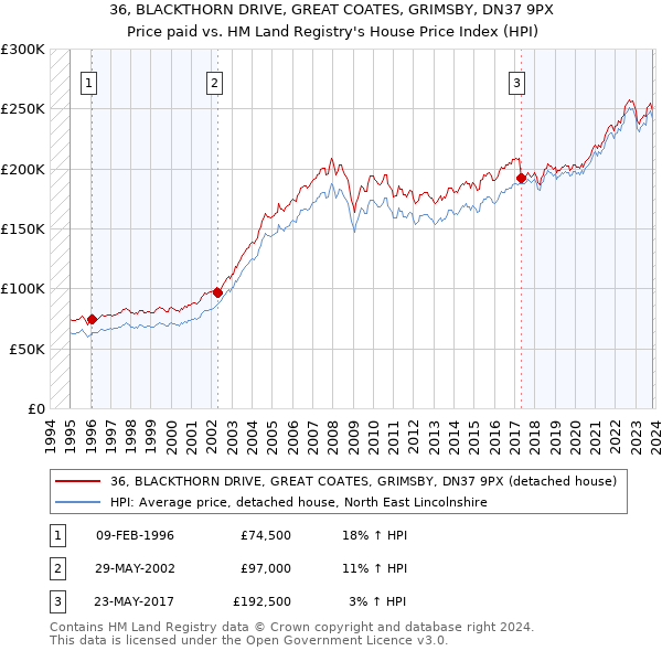 36, BLACKTHORN DRIVE, GREAT COATES, GRIMSBY, DN37 9PX: Price paid vs HM Land Registry's House Price Index