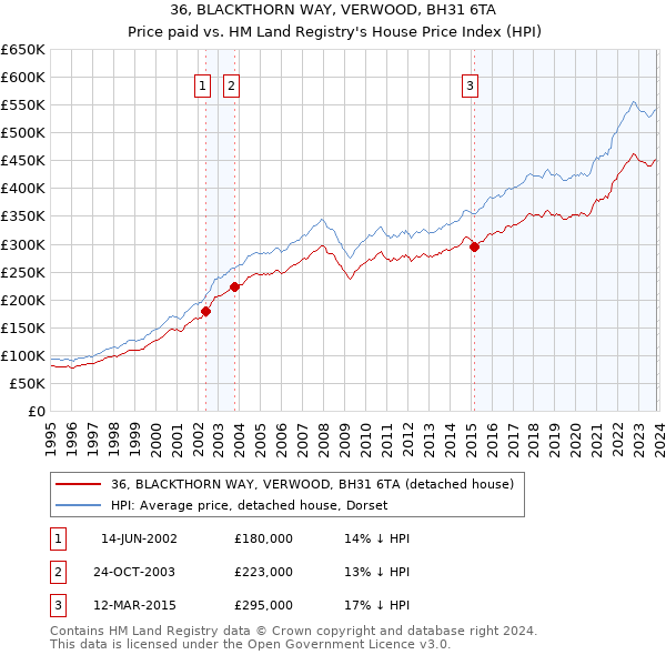 36, BLACKTHORN WAY, VERWOOD, BH31 6TA: Price paid vs HM Land Registry's House Price Index