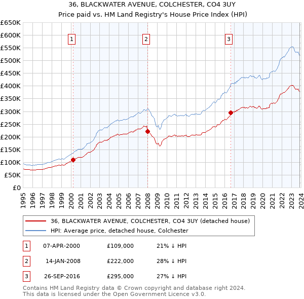 36, BLACKWATER AVENUE, COLCHESTER, CO4 3UY: Price paid vs HM Land Registry's House Price Index