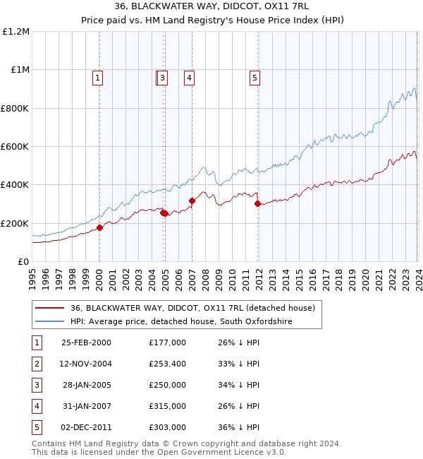 36, BLACKWATER WAY, DIDCOT, OX11 7RL: Price paid vs HM Land Registry's House Price Index