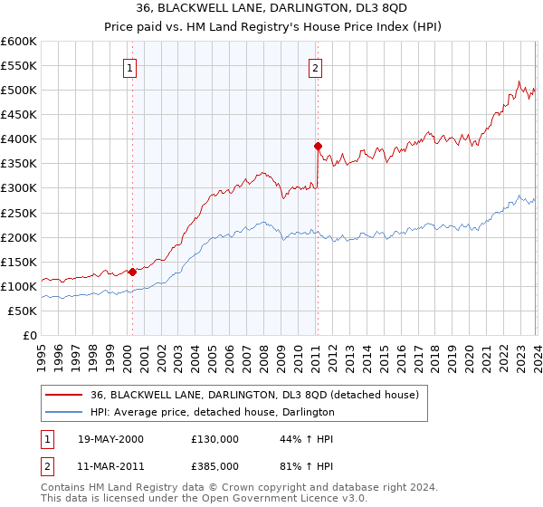 36, BLACKWELL LANE, DARLINGTON, DL3 8QD: Price paid vs HM Land Registry's House Price Index