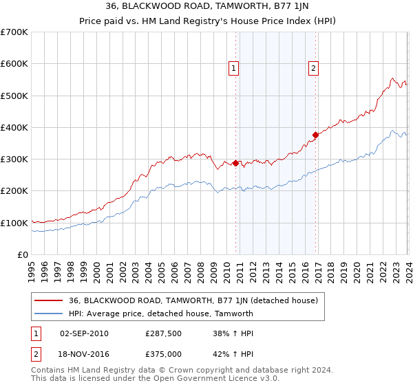 36, BLACKWOOD ROAD, TAMWORTH, B77 1JN: Price paid vs HM Land Registry's House Price Index