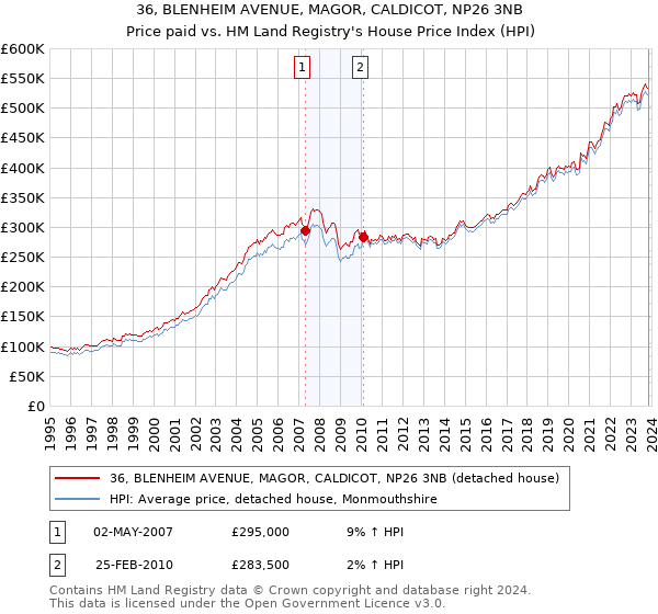 36, BLENHEIM AVENUE, MAGOR, CALDICOT, NP26 3NB: Price paid vs HM Land Registry's House Price Index