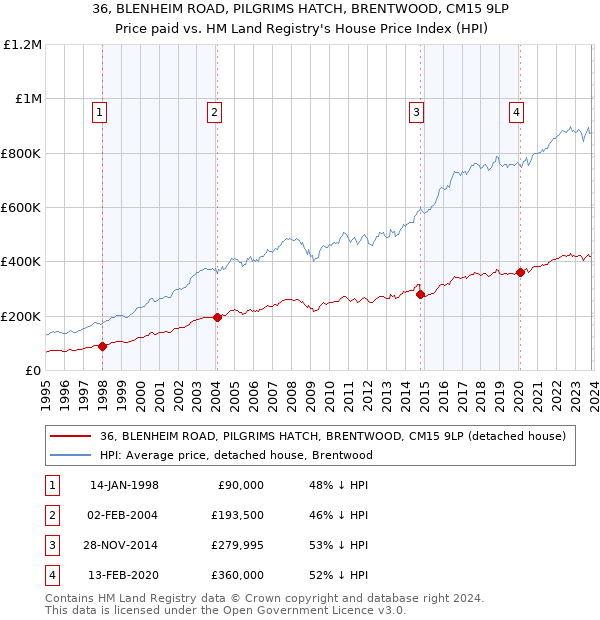 36, BLENHEIM ROAD, PILGRIMS HATCH, BRENTWOOD, CM15 9LP: Price paid vs HM Land Registry's House Price Index