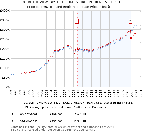 36, BLITHE VIEW, BLYTHE BRIDGE, STOKE-ON-TRENT, ST11 9SD: Price paid vs HM Land Registry's House Price Index