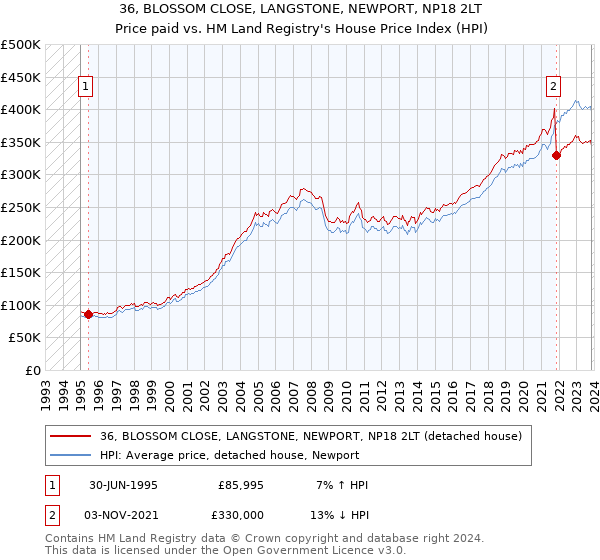 36, BLOSSOM CLOSE, LANGSTONE, NEWPORT, NP18 2LT: Price paid vs HM Land Registry's House Price Index