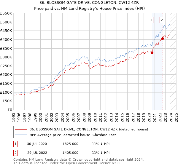 36, BLOSSOM GATE DRIVE, CONGLETON, CW12 4ZR: Price paid vs HM Land Registry's House Price Index
