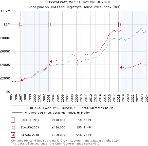 36, BLOSSOM WAY, WEST DRAYTON, UB7 9HF: Price paid vs HM Land Registry's House Price Index