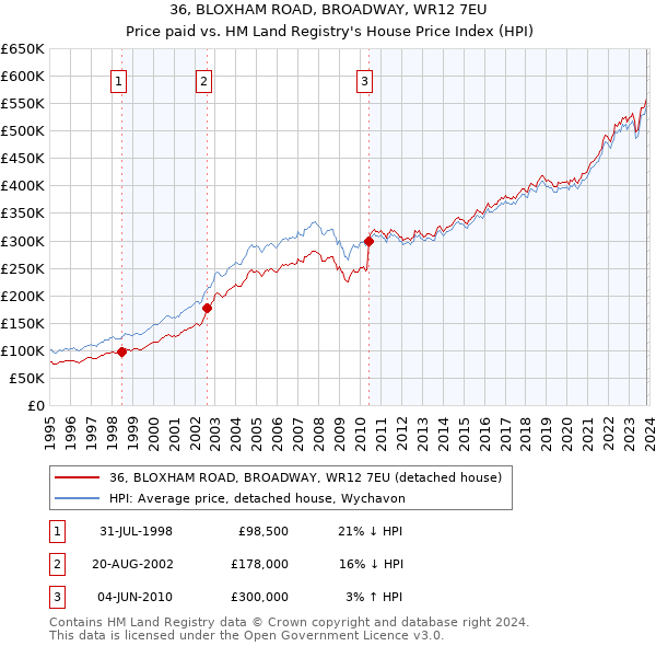 36, BLOXHAM ROAD, BROADWAY, WR12 7EU: Price paid vs HM Land Registry's House Price Index