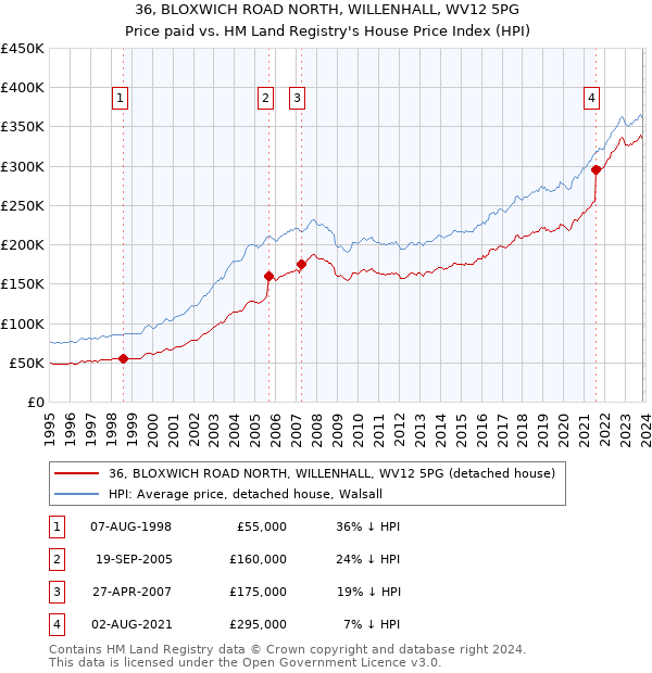 36, BLOXWICH ROAD NORTH, WILLENHALL, WV12 5PG: Price paid vs HM Land Registry's House Price Index