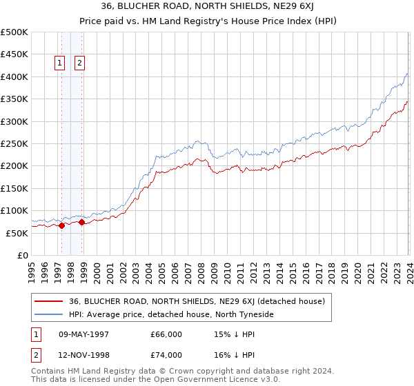 36, BLUCHER ROAD, NORTH SHIELDS, NE29 6XJ: Price paid vs HM Land Registry's House Price Index