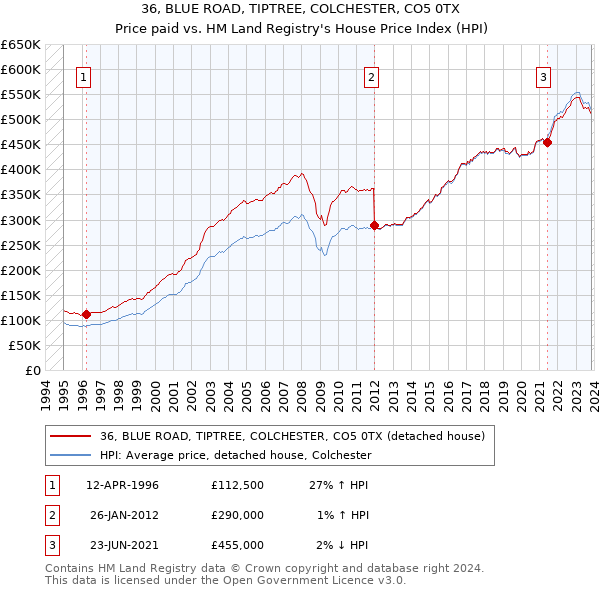 36, BLUE ROAD, TIPTREE, COLCHESTER, CO5 0TX: Price paid vs HM Land Registry's House Price Index