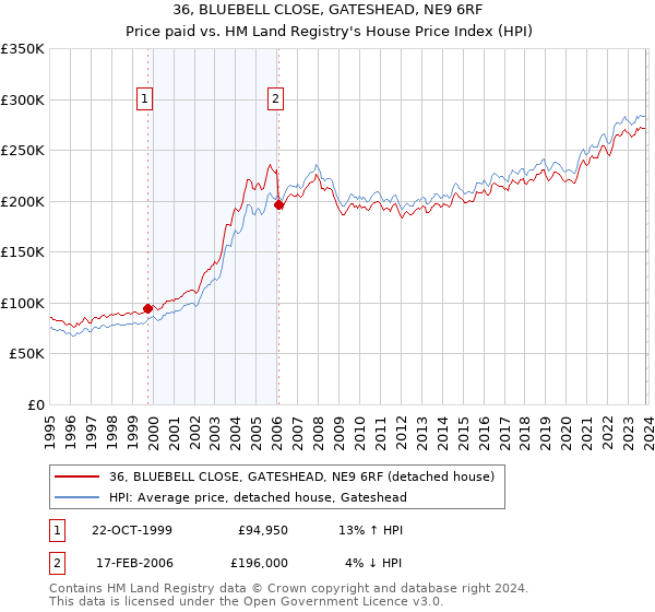 36, BLUEBELL CLOSE, GATESHEAD, NE9 6RF: Price paid vs HM Land Registry's House Price Index