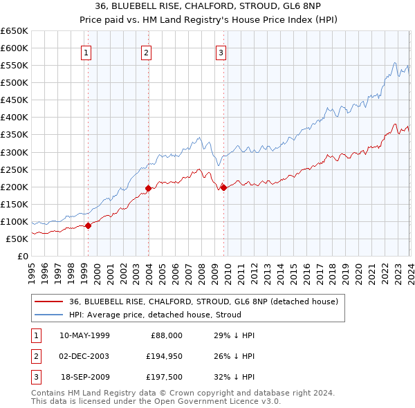 36, BLUEBELL RISE, CHALFORD, STROUD, GL6 8NP: Price paid vs HM Land Registry's House Price Index