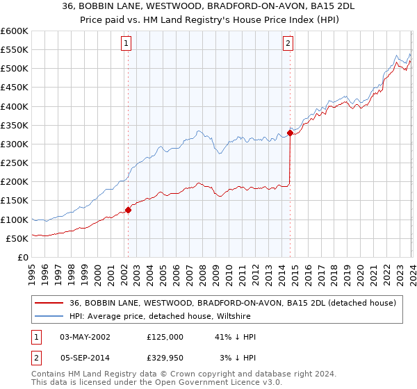 36, BOBBIN LANE, WESTWOOD, BRADFORD-ON-AVON, BA15 2DL: Price paid vs HM Land Registry's House Price Index