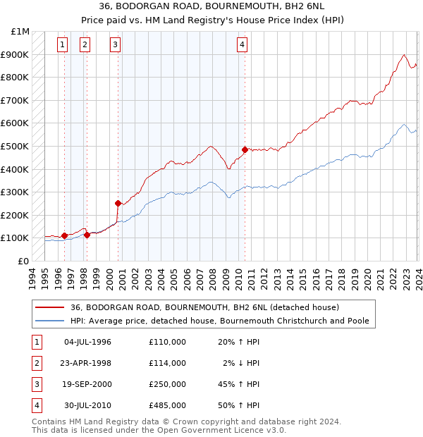 36, BODORGAN ROAD, BOURNEMOUTH, BH2 6NL: Price paid vs HM Land Registry's House Price Index