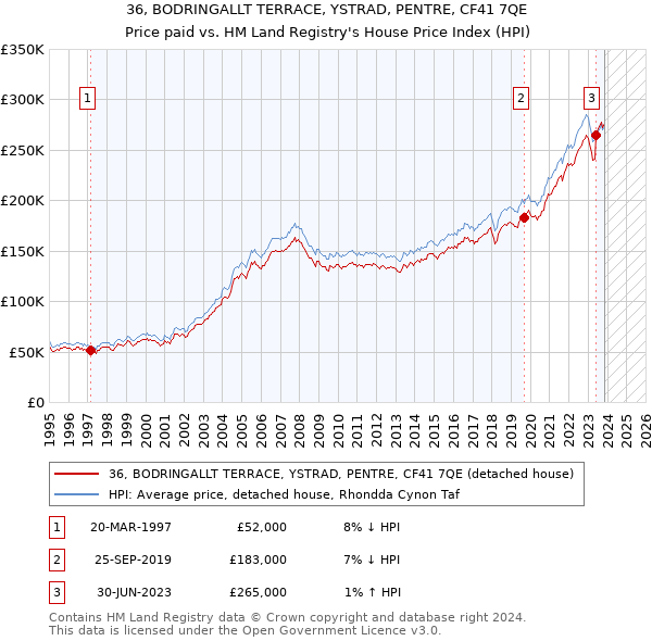 36, BODRINGALLT TERRACE, YSTRAD, PENTRE, CF41 7QE: Price paid vs HM Land Registry's House Price Index