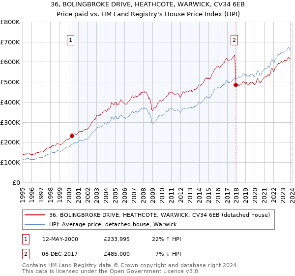 36, BOLINGBROKE DRIVE, HEATHCOTE, WARWICK, CV34 6EB: Price paid vs HM Land Registry's House Price Index