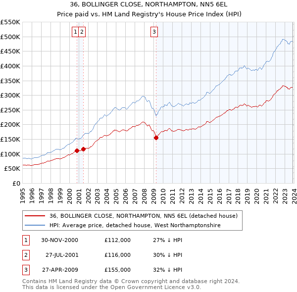 36, BOLLINGER CLOSE, NORTHAMPTON, NN5 6EL: Price paid vs HM Land Registry's House Price Index