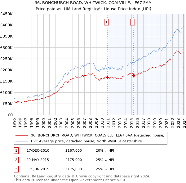 36, BONCHURCH ROAD, WHITWICK, COALVILLE, LE67 5AA: Price paid vs HM Land Registry's House Price Index