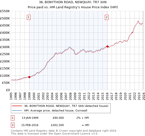 36, BONYTHON ROAD, NEWQUAY, TR7 3AN: Price paid vs HM Land Registry's House Price Index