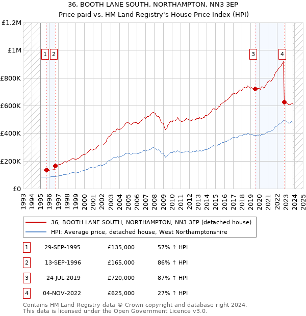 36, BOOTH LANE SOUTH, NORTHAMPTON, NN3 3EP: Price paid vs HM Land Registry's House Price Index