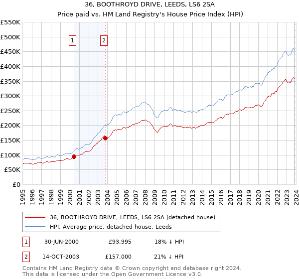 36, BOOTHROYD DRIVE, LEEDS, LS6 2SA: Price paid vs HM Land Registry's House Price Index
