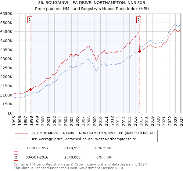 36, BOUGAINVILLEA DRIVE, NORTHAMPTON, NN3 3XB: Price paid vs HM Land Registry's House Price Index