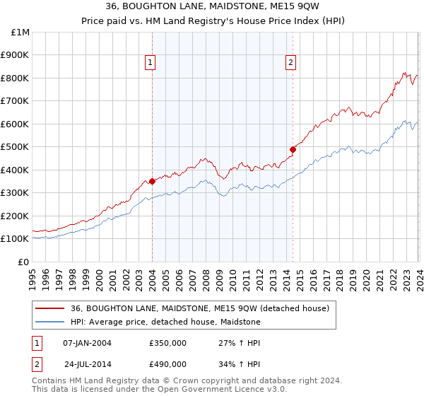 36, BOUGHTON LANE, MAIDSTONE, ME15 9QW: Price paid vs HM Land Registry's House Price Index