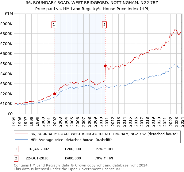 36, BOUNDARY ROAD, WEST BRIDGFORD, NOTTINGHAM, NG2 7BZ: Price paid vs HM Land Registry's House Price Index