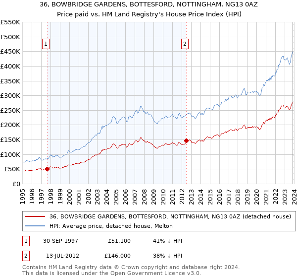 36, BOWBRIDGE GARDENS, BOTTESFORD, NOTTINGHAM, NG13 0AZ: Price paid vs HM Land Registry's House Price Index