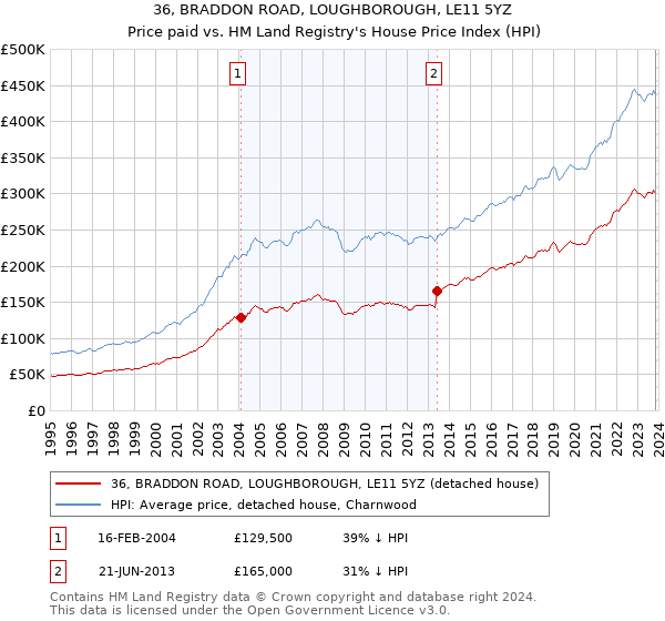 36, BRADDON ROAD, LOUGHBOROUGH, LE11 5YZ: Price paid vs HM Land Registry's House Price Index