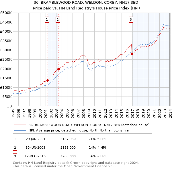 36, BRAMBLEWOOD ROAD, WELDON, CORBY, NN17 3ED: Price paid vs HM Land Registry's House Price Index