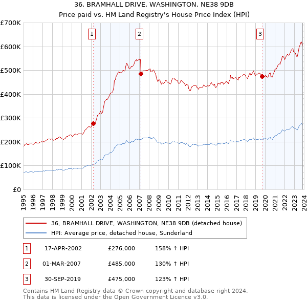 36, BRAMHALL DRIVE, WASHINGTON, NE38 9DB: Price paid vs HM Land Registry's House Price Index