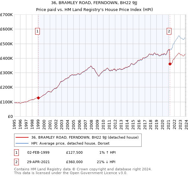 36, BRAMLEY ROAD, FERNDOWN, BH22 9JJ: Price paid vs HM Land Registry's House Price Index