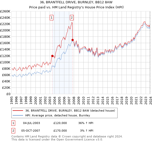 36, BRANTFELL DRIVE, BURNLEY, BB12 8AW: Price paid vs HM Land Registry's House Price Index