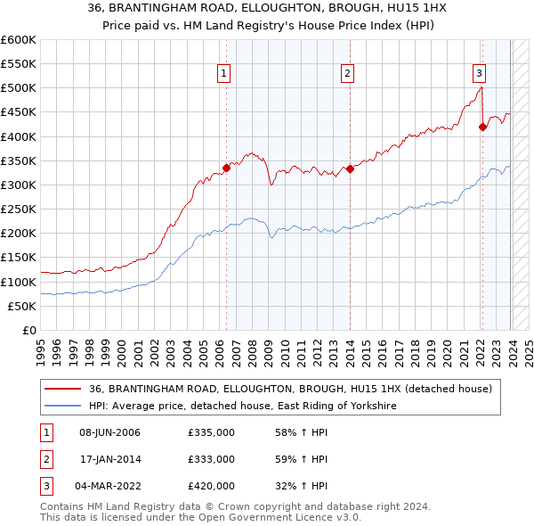 36, BRANTINGHAM ROAD, ELLOUGHTON, BROUGH, HU15 1HX: Price paid vs HM Land Registry's House Price Index