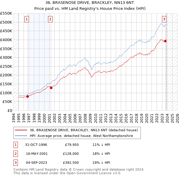 36, BRASENOSE DRIVE, BRACKLEY, NN13 6NT: Price paid vs HM Land Registry's House Price Index