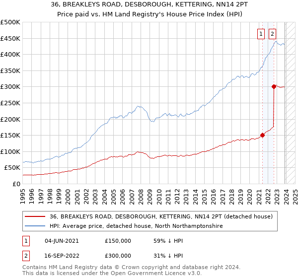 36, BREAKLEYS ROAD, DESBOROUGH, KETTERING, NN14 2PT: Price paid vs HM Land Registry's House Price Index